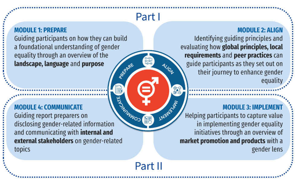 Gender Equality Training Modules