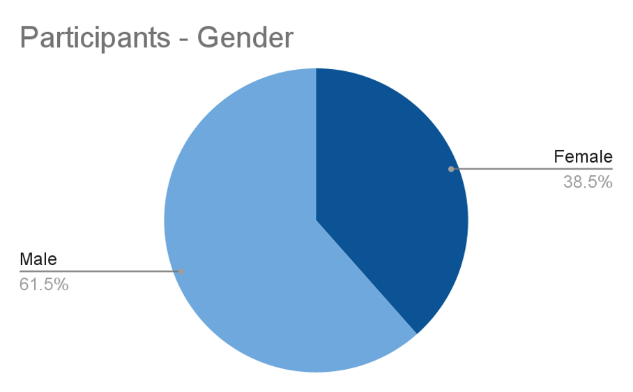 participants - gender - graphic