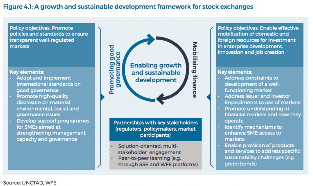 A growth and sustainable development framework for stock exchanges