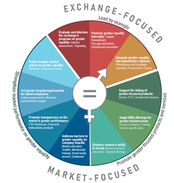 GENDER EQUALITY ACTION PLAN FOR EXCHANGES