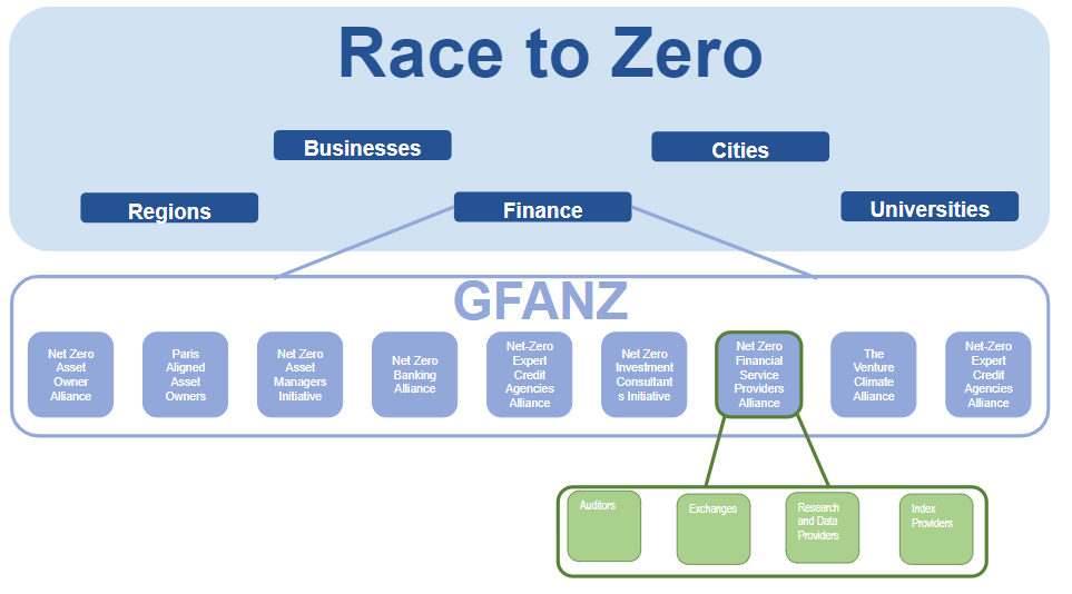 Race to Zero and GFANZ